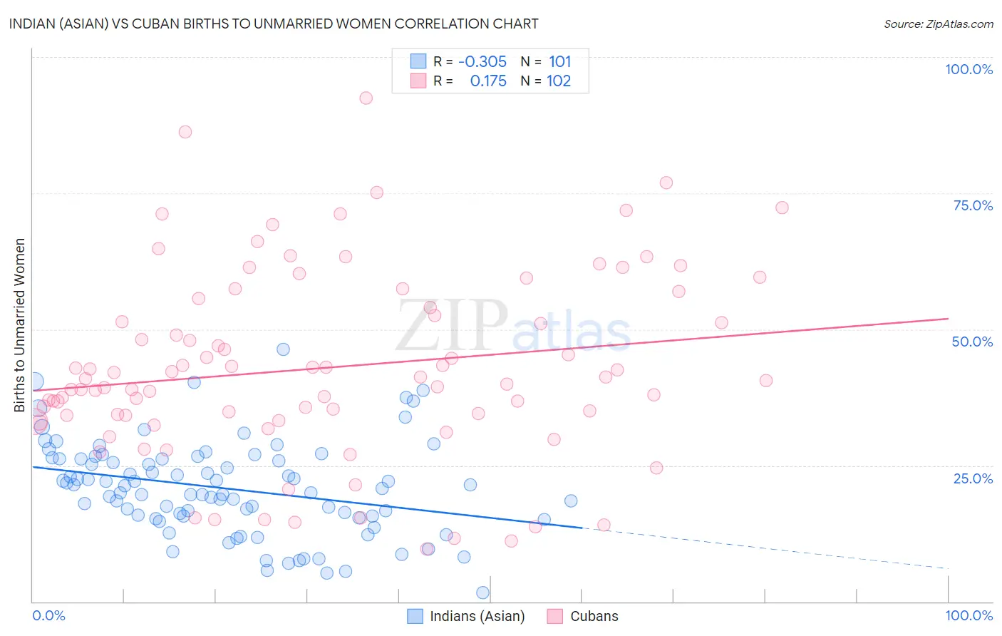 Indian (Asian) vs Cuban Births to Unmarried Women