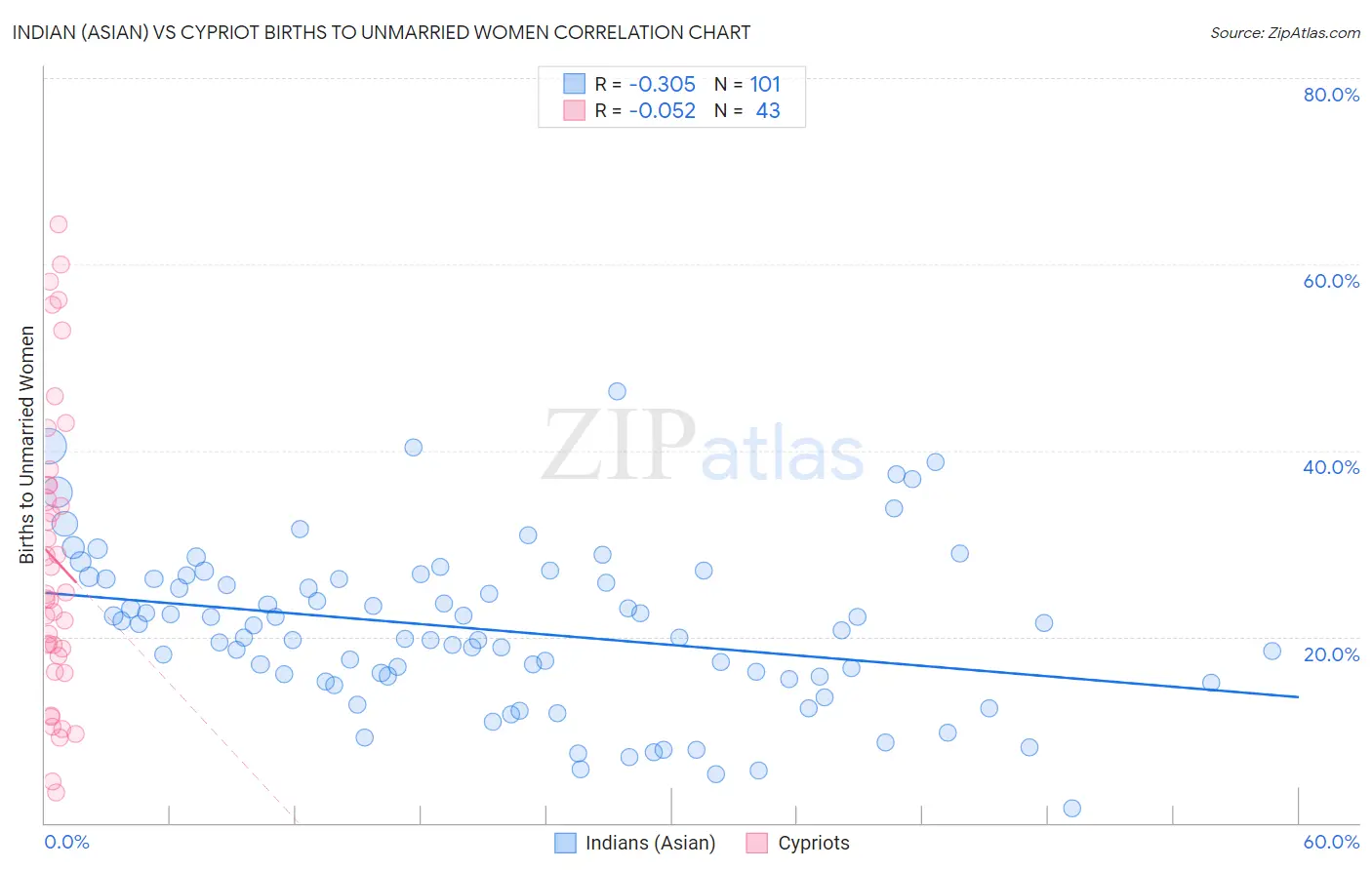 Indian (Asian) vs Cypriot Births to Unmarried Women