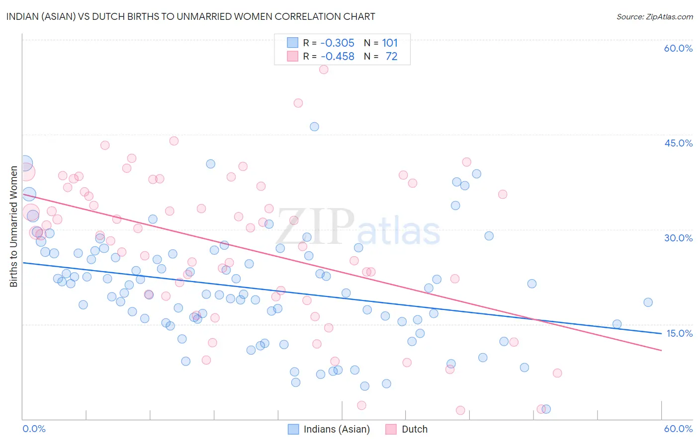 Indian (Asian) vs Dutch Births to Unmarried Women