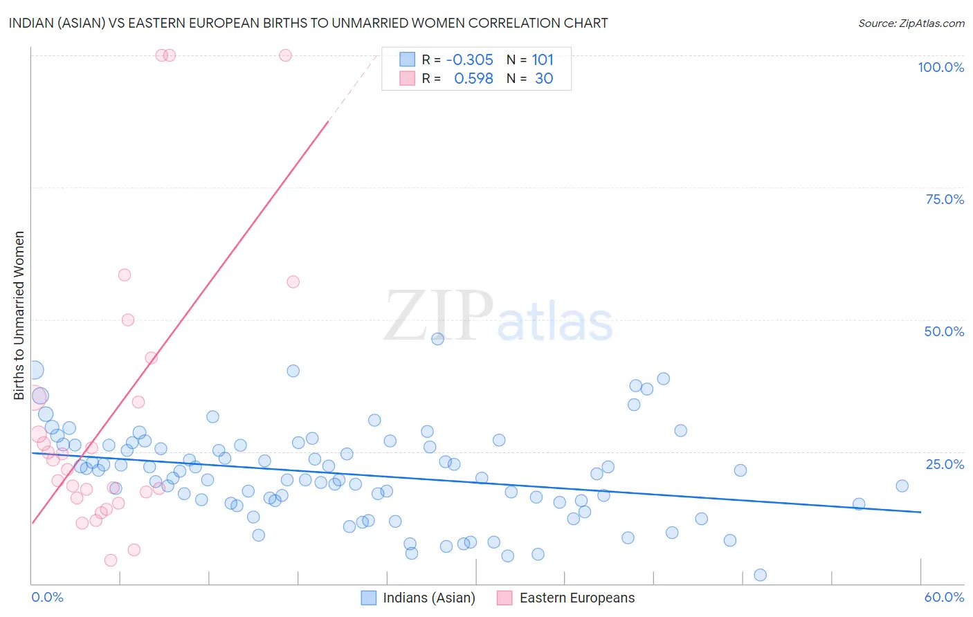 Indian (Asian) vs Eastern European Births to Unmarried Women