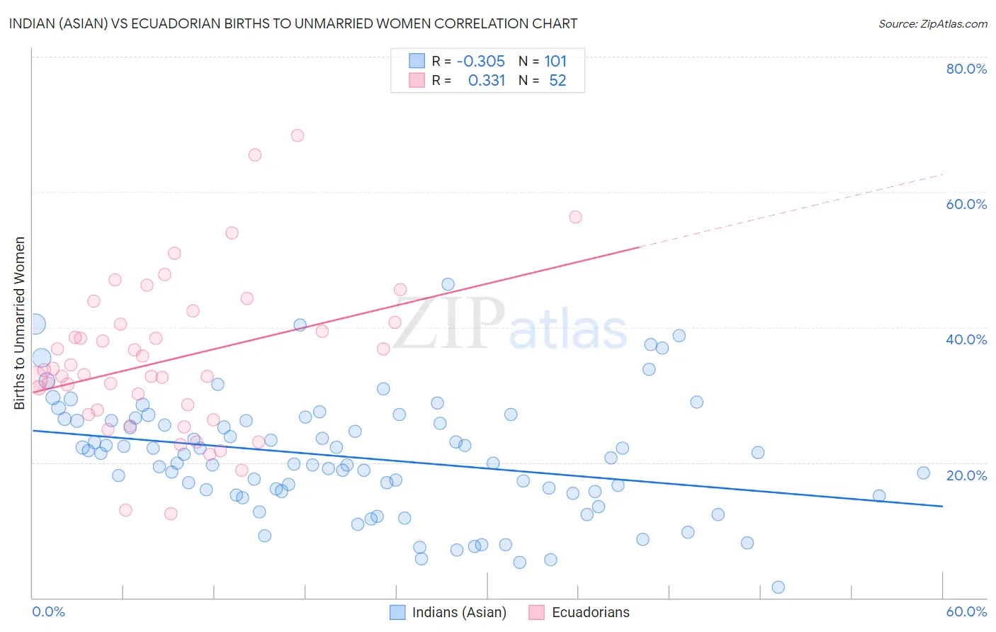 Indian (Asian) vs Ecuadorian Births to Unmarried Women