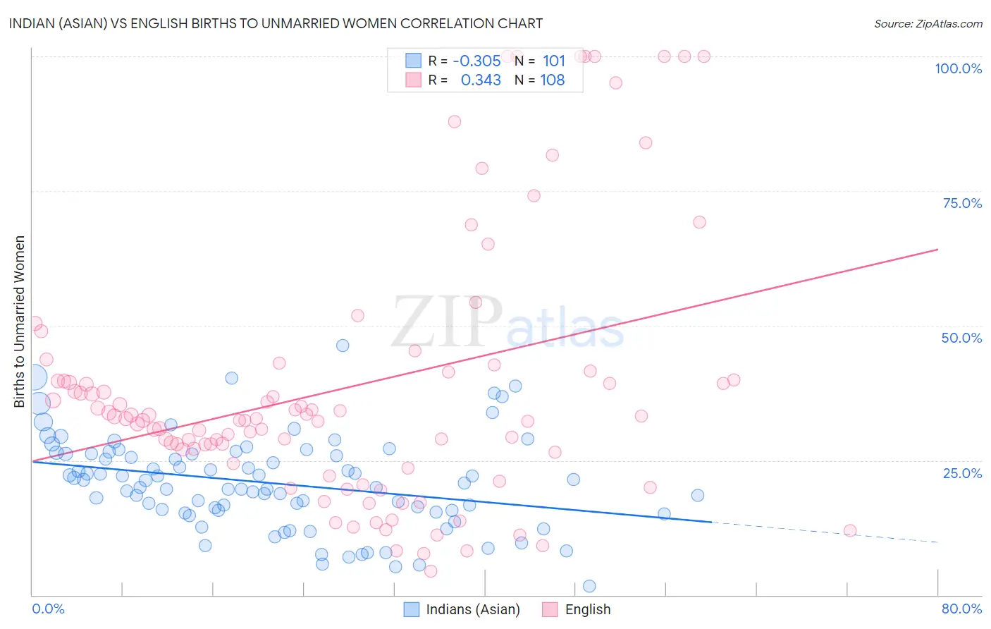 Indian (Asian) vs English Births to Unmarried Women