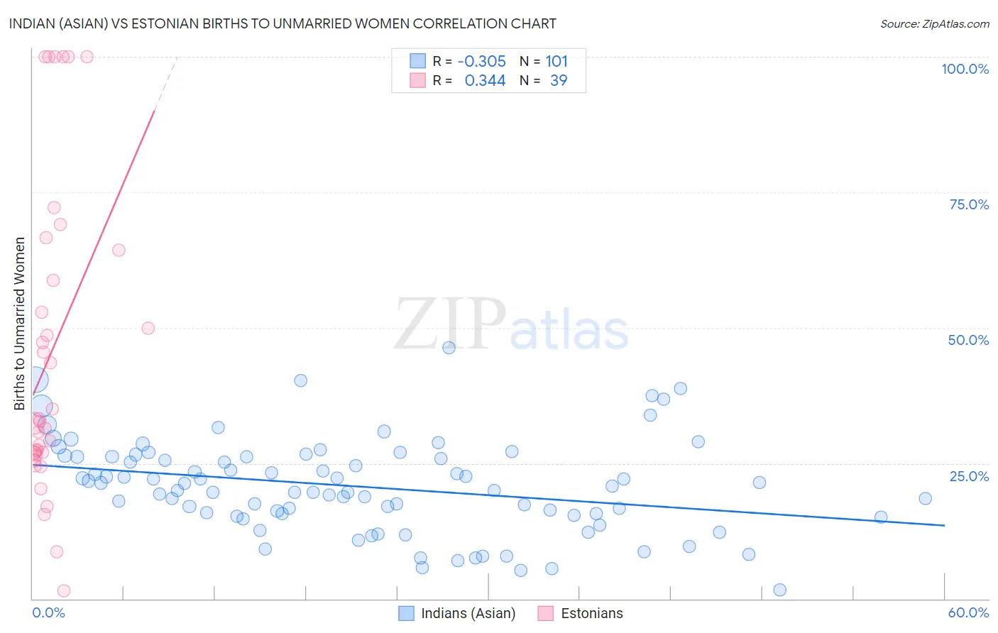 Indian (Asian) vs Estonian Births to Unmarried Women