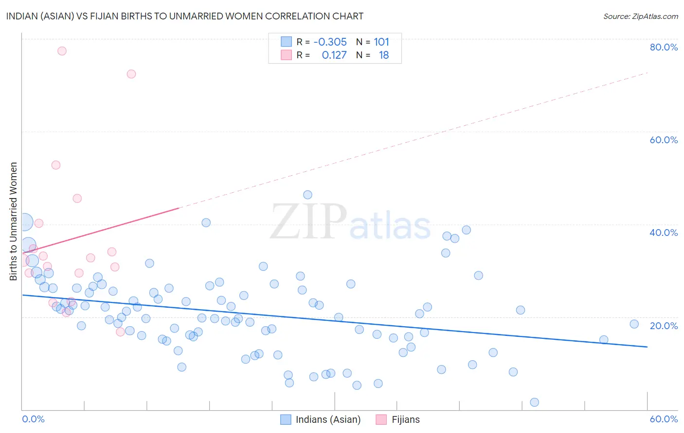 Indian (Asian) vs Fijian Births to Unmarried Women