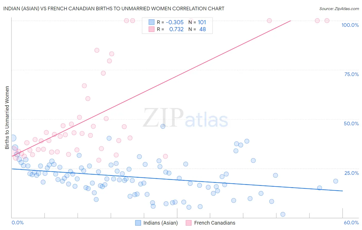Indian (Asian) vs French Canadian Births to Unmarried Women