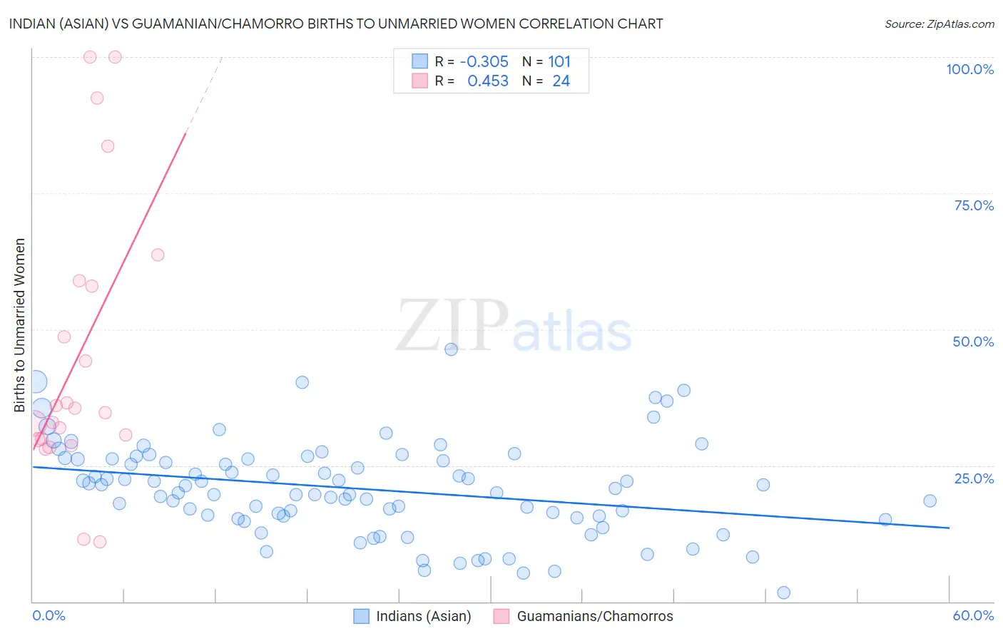 Indian (Asian) vs Guamanian/Chamorro Births to Unmarried Women