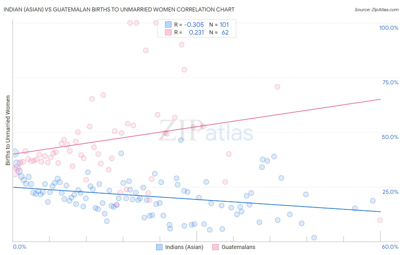 Indian (Asian) vs Guatemalan Births to Unmarried Women