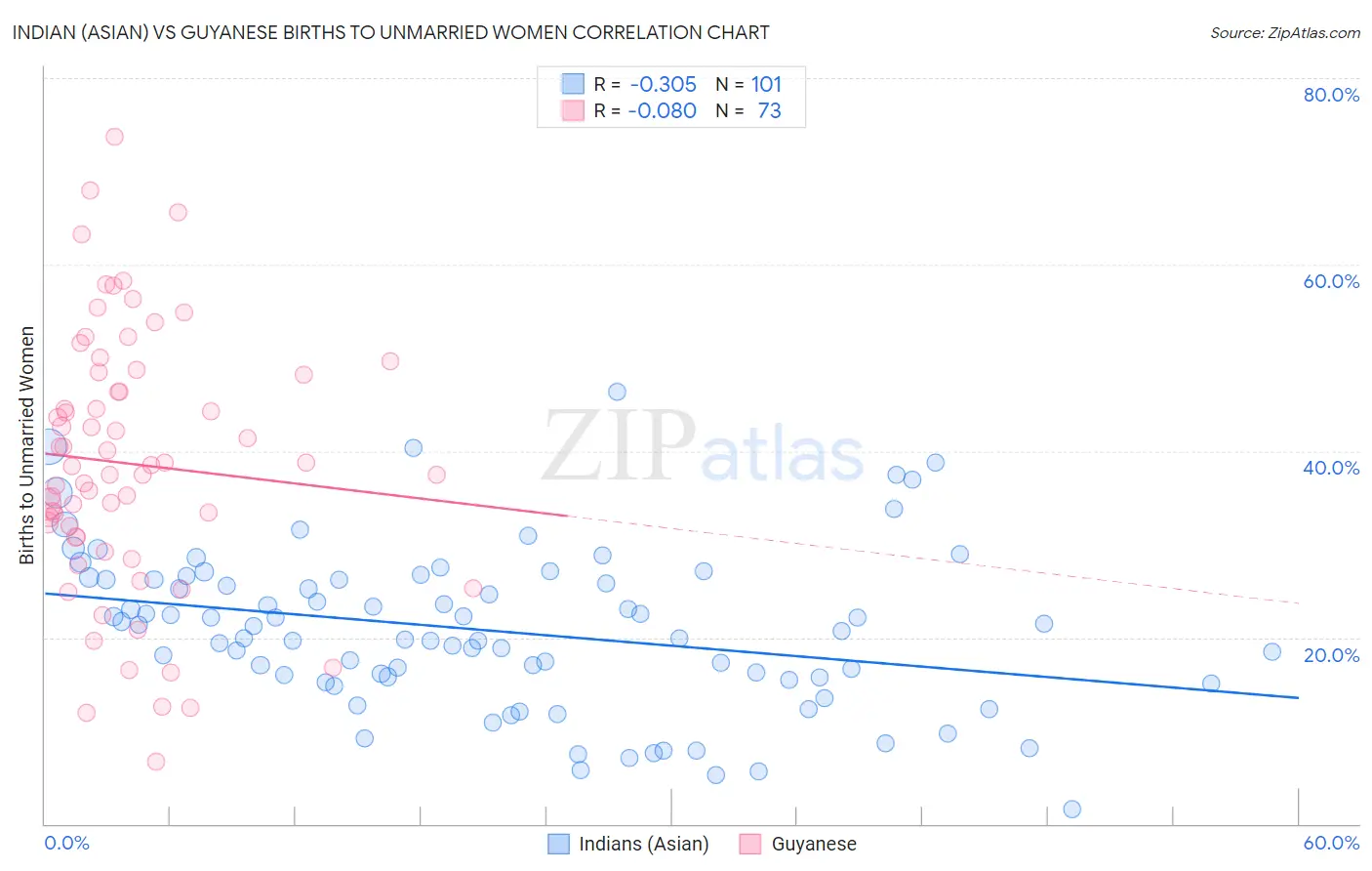 Indian (Asian) vs Guyanese Births to Unmarried Women