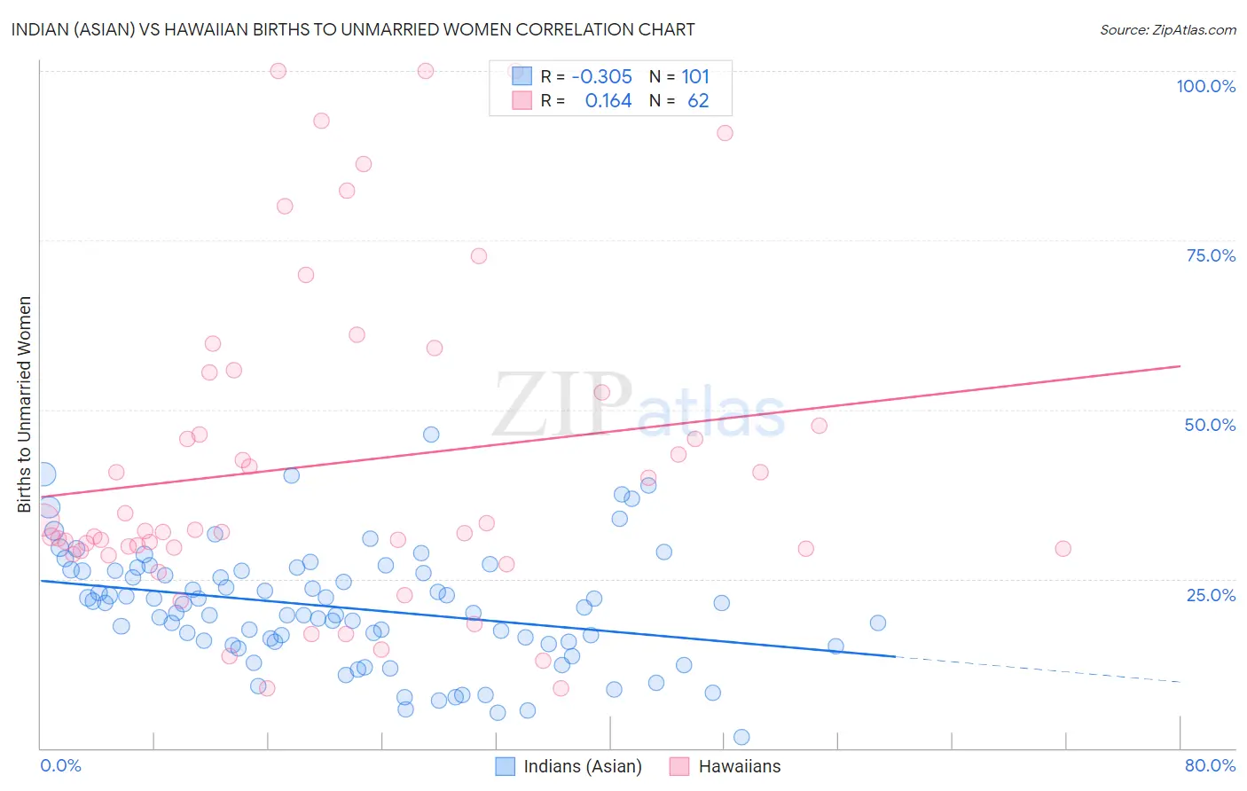 Indian (Asian) vs Hawaiian Births to Unmarried Women
