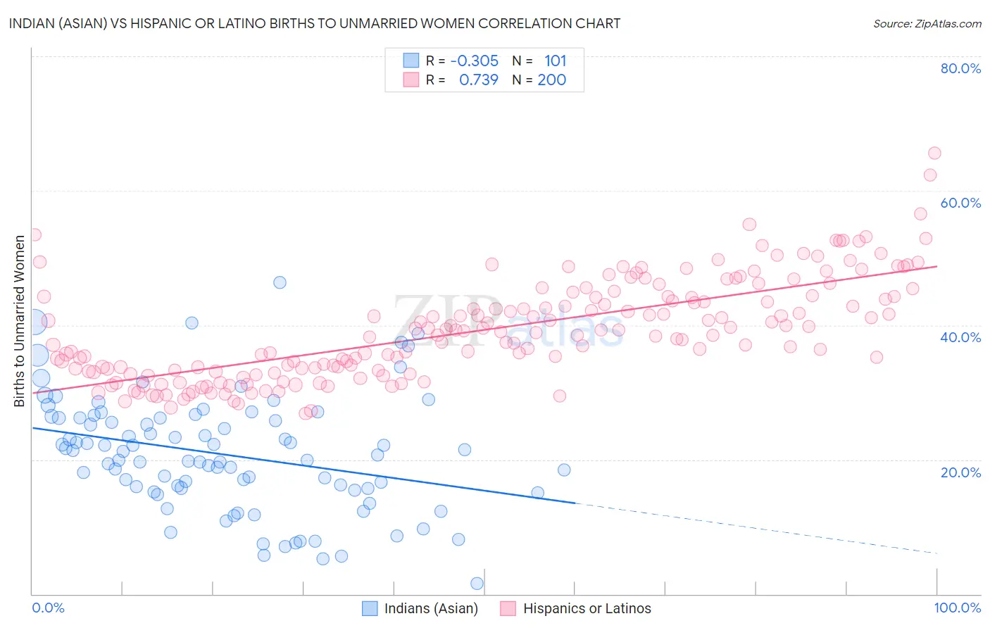 Indian (Asian) vs Hispanic or Latino Births to Unmarried Women