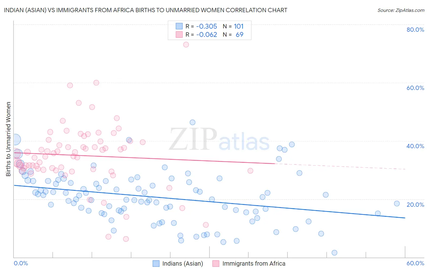 Indian (Asian) vs Immigrants from Africa Births to Unmarried Women