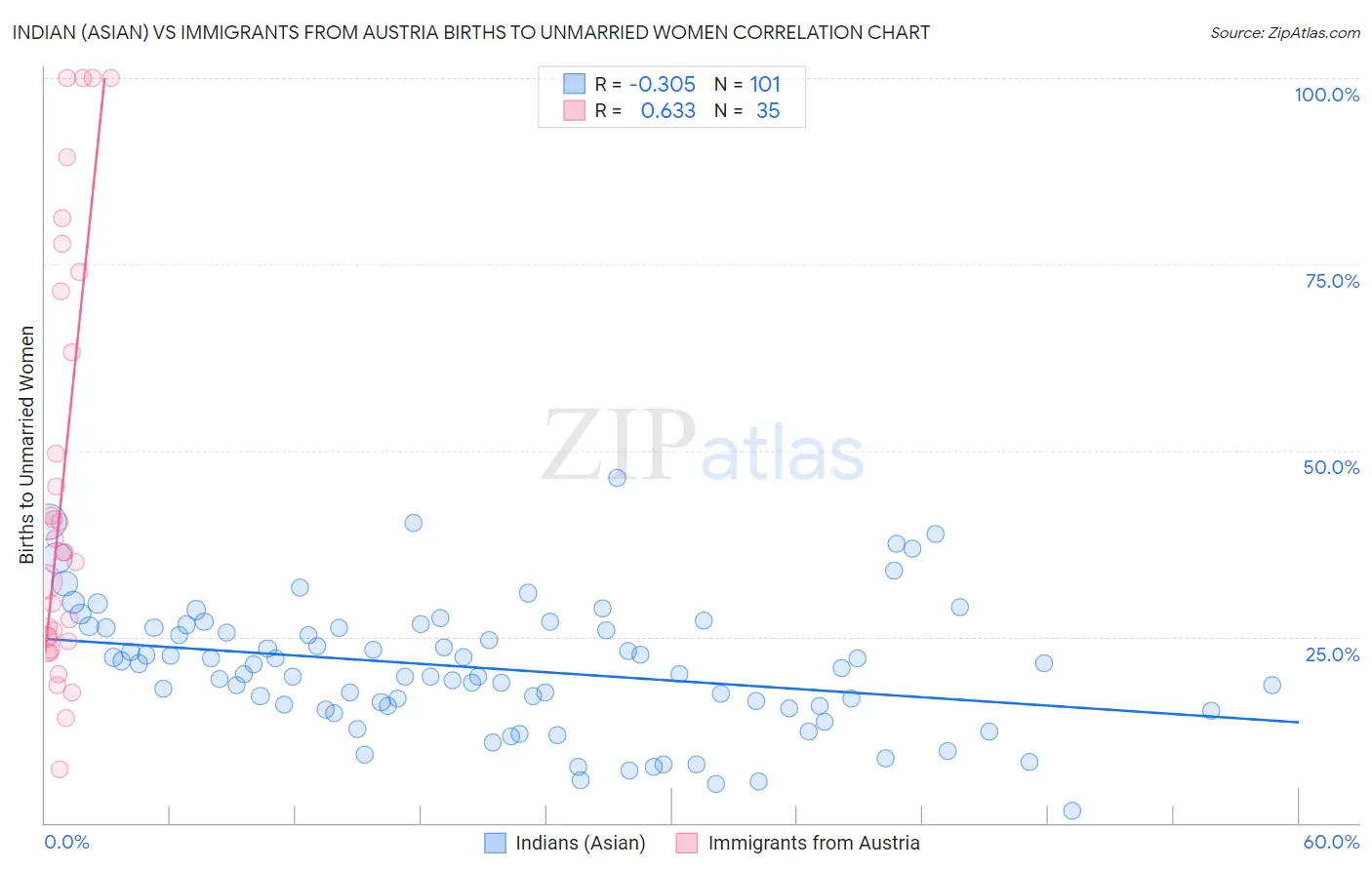 Indian (Asian) vs Immigrants from Austria Births to Unmarried Women