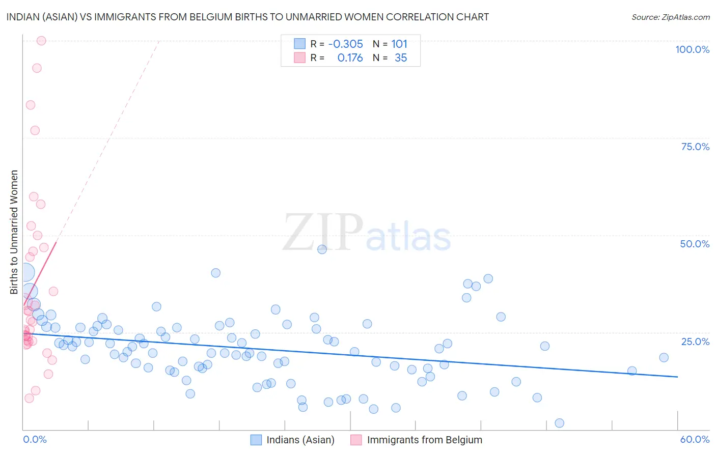 Indian (Asian) vs Immigrants from Belgium Births to Unmarried Women