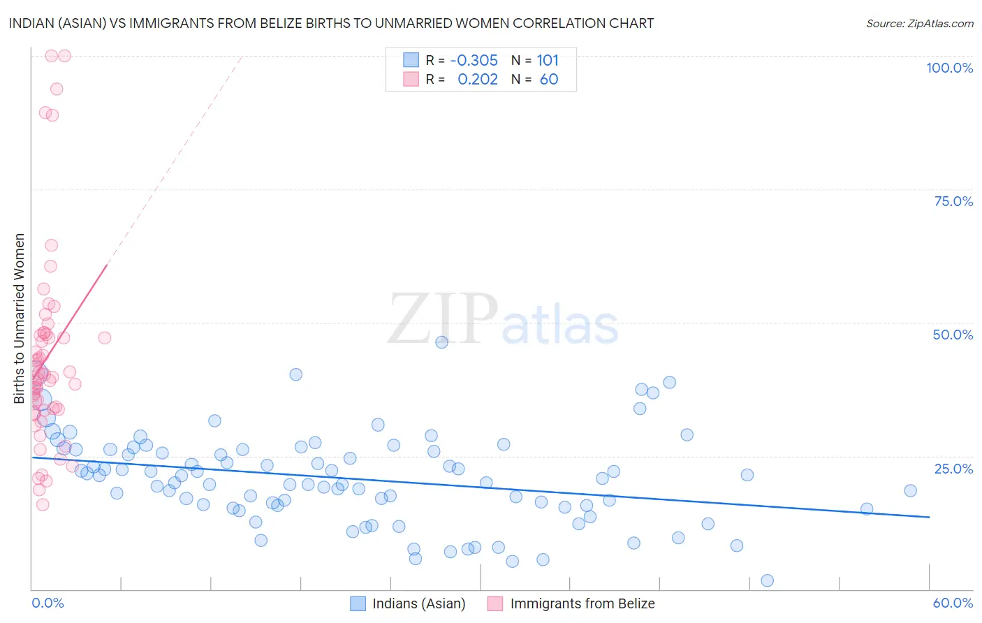 Indian (Asian) vs Immigrants from Belize Births to Unmarried Women