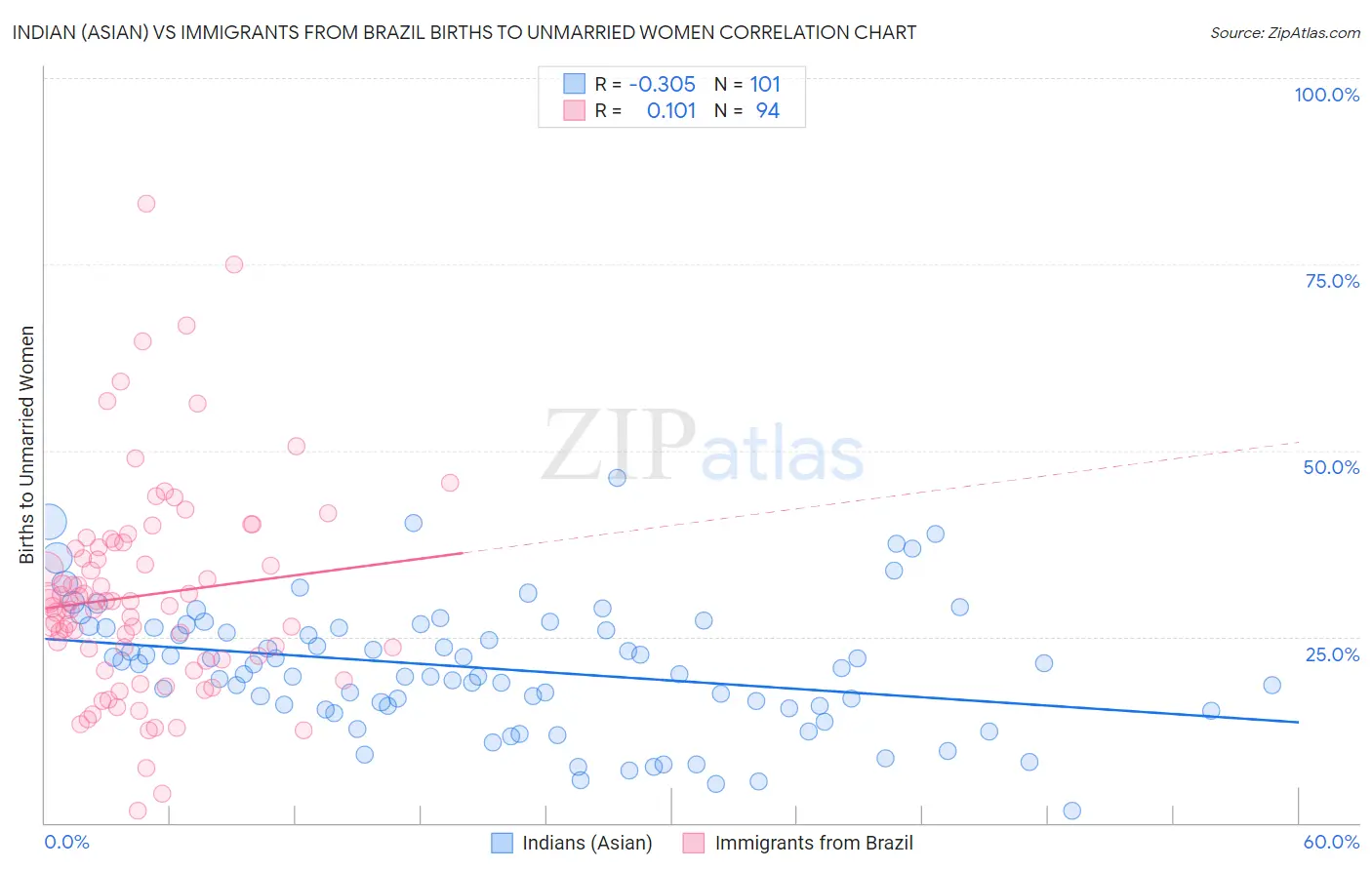 Indian (Asian) vs Immigrants from Brazil Births to Unmarried Women