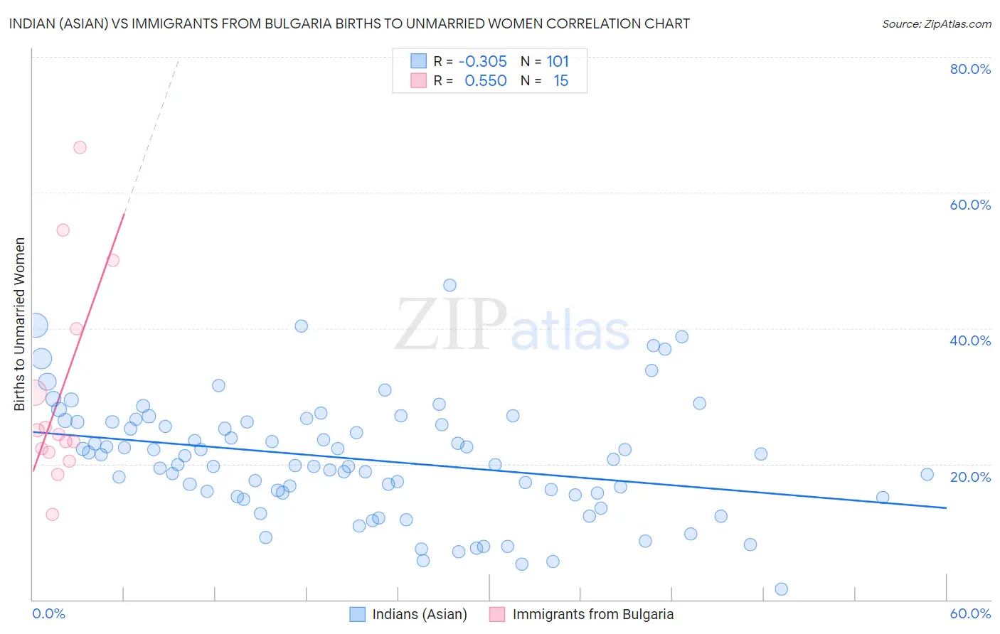 Indian (Asian) vs Immigrants from Bulgaria Births to Unmarried Women