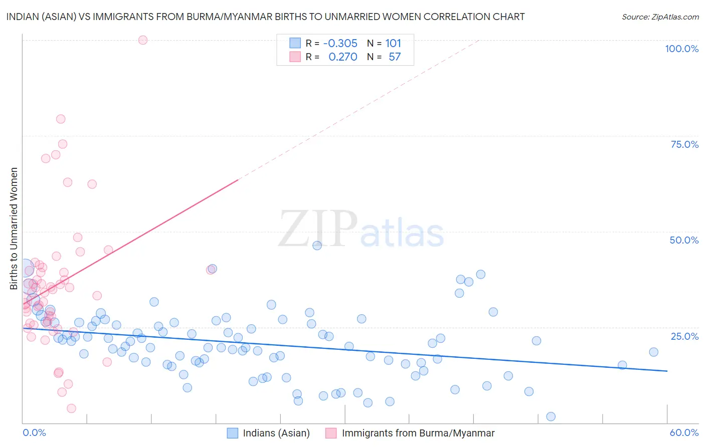 Indian (Asian) vs Immigrants from Burma/Myanmar Births to Unmarried Women