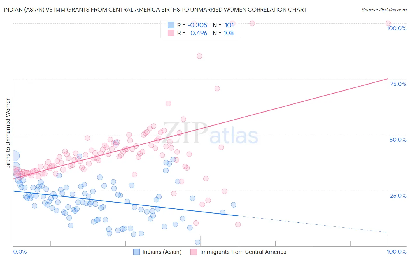 Indian (Asian) vs Immigrants from Central America Births to Unmarried Women