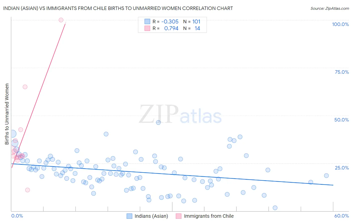 Indian (Asian) vs Immigrants from Chile Births to Unmarried Women