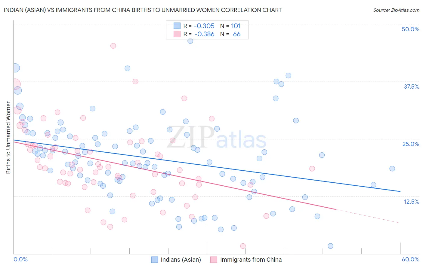 Indian (Asian) vs Immigrants from China Births to Unmarried Women