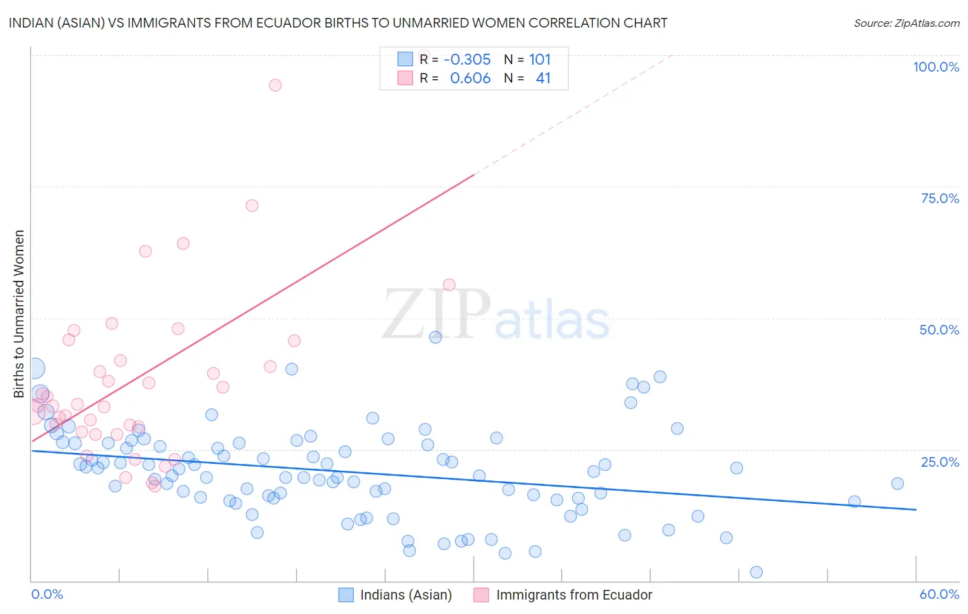 Indian (Asian) vs Immigrants from Ecuador Births to Unmarried Women