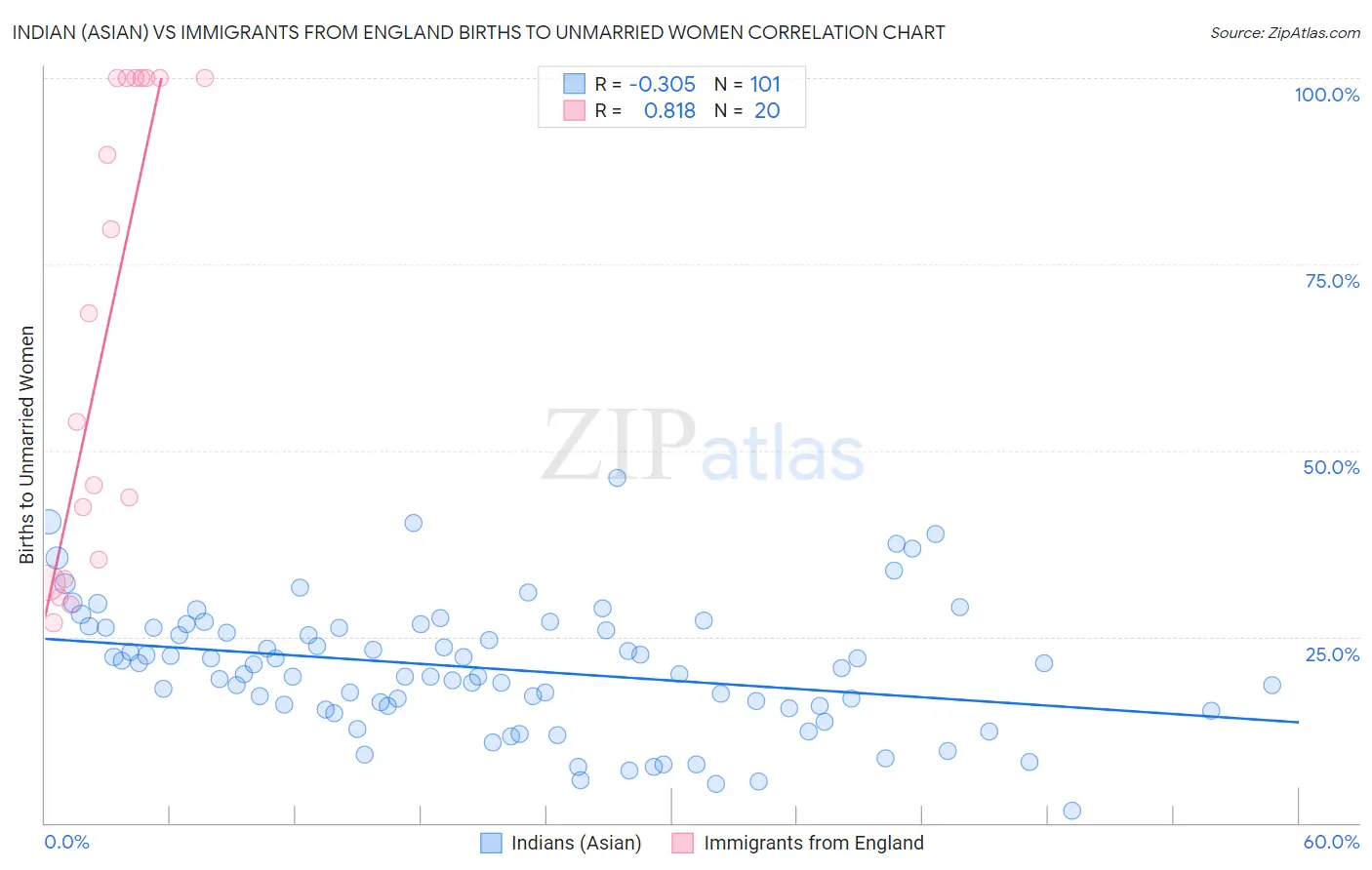 Indian (Asian) vs Immigrants from England Births to Unmarried Women