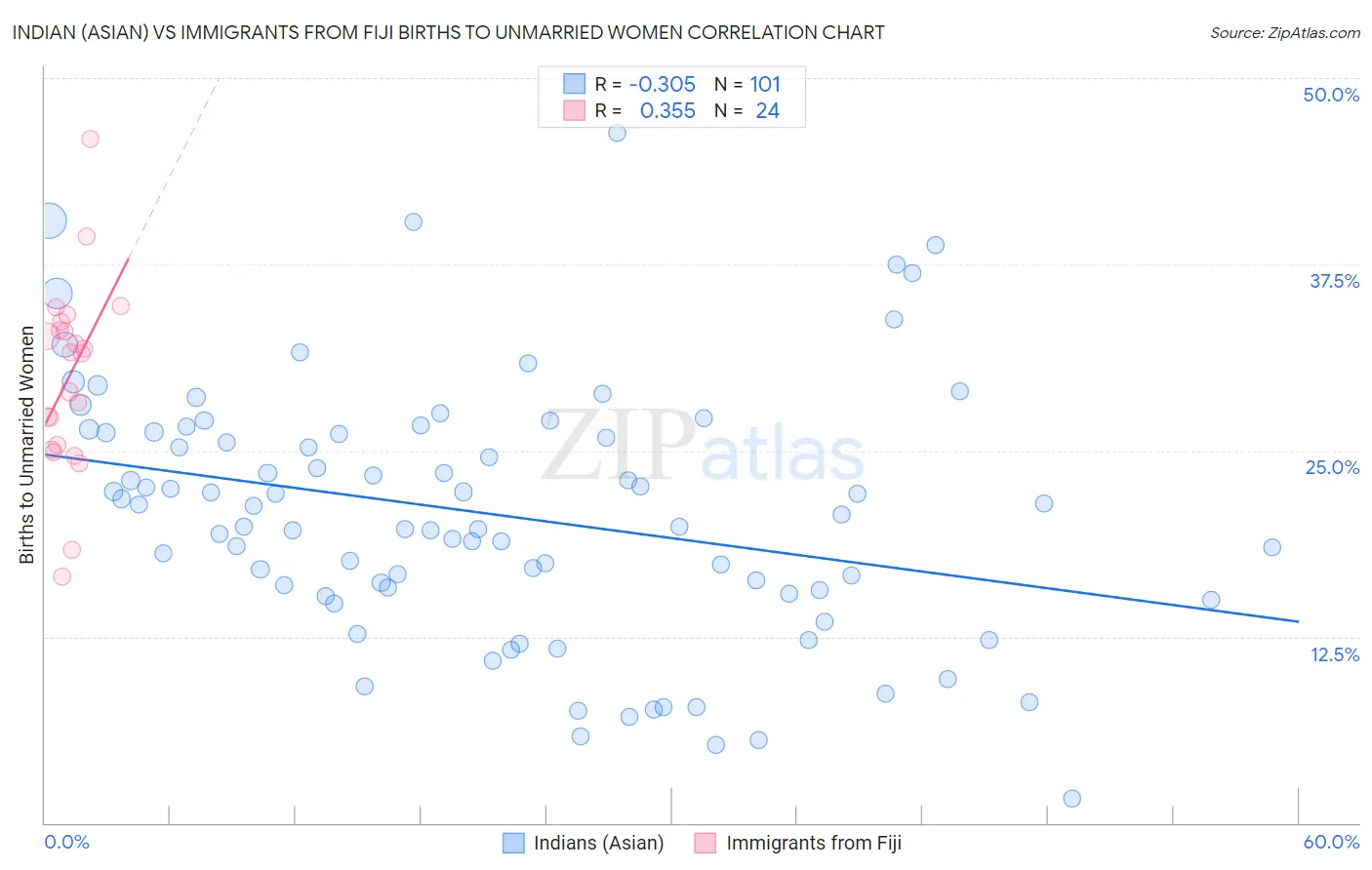 Indian (Asian) vs Immigrants from Fiji Births to Unmarried Women