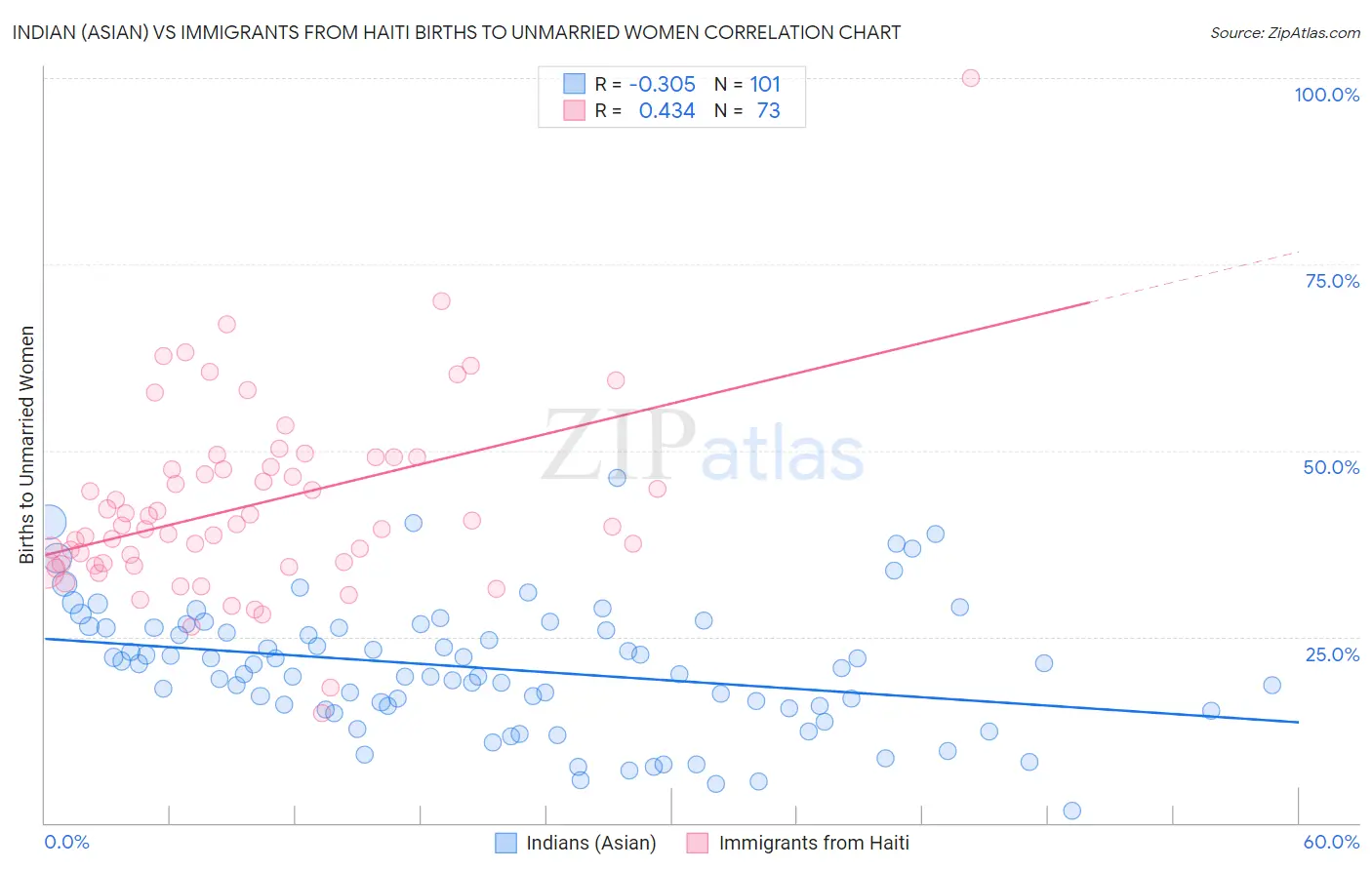 Indian (Asian) vs Immigrants from Haiti Births to Unmarried Women