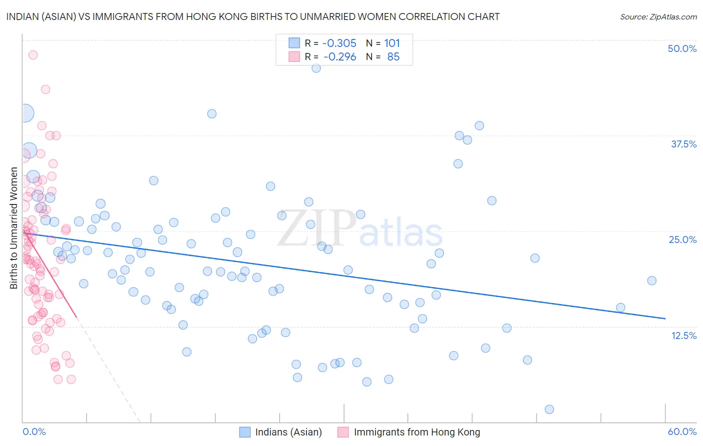 Indian (Asian) vs Immigrants from Hong Kong Births to Unmarried Women