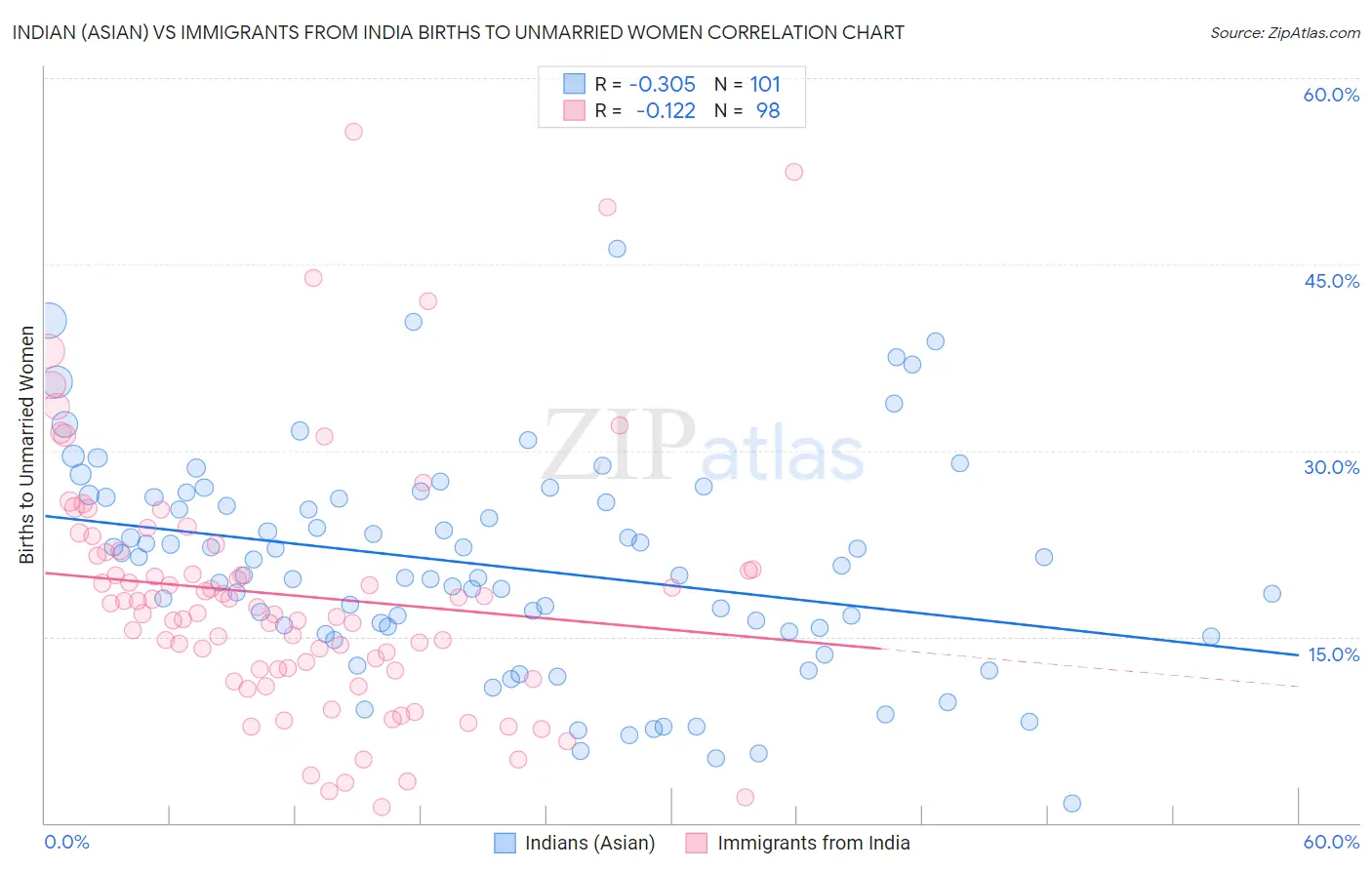 Indian (Asian) vs Immigrants from India Births to Unmarried Women