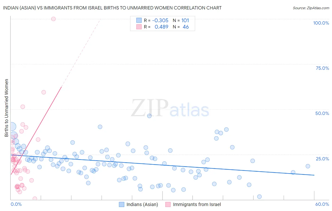 Indian (Asian) vs Immigrants from Israel Births to Unmarried Women