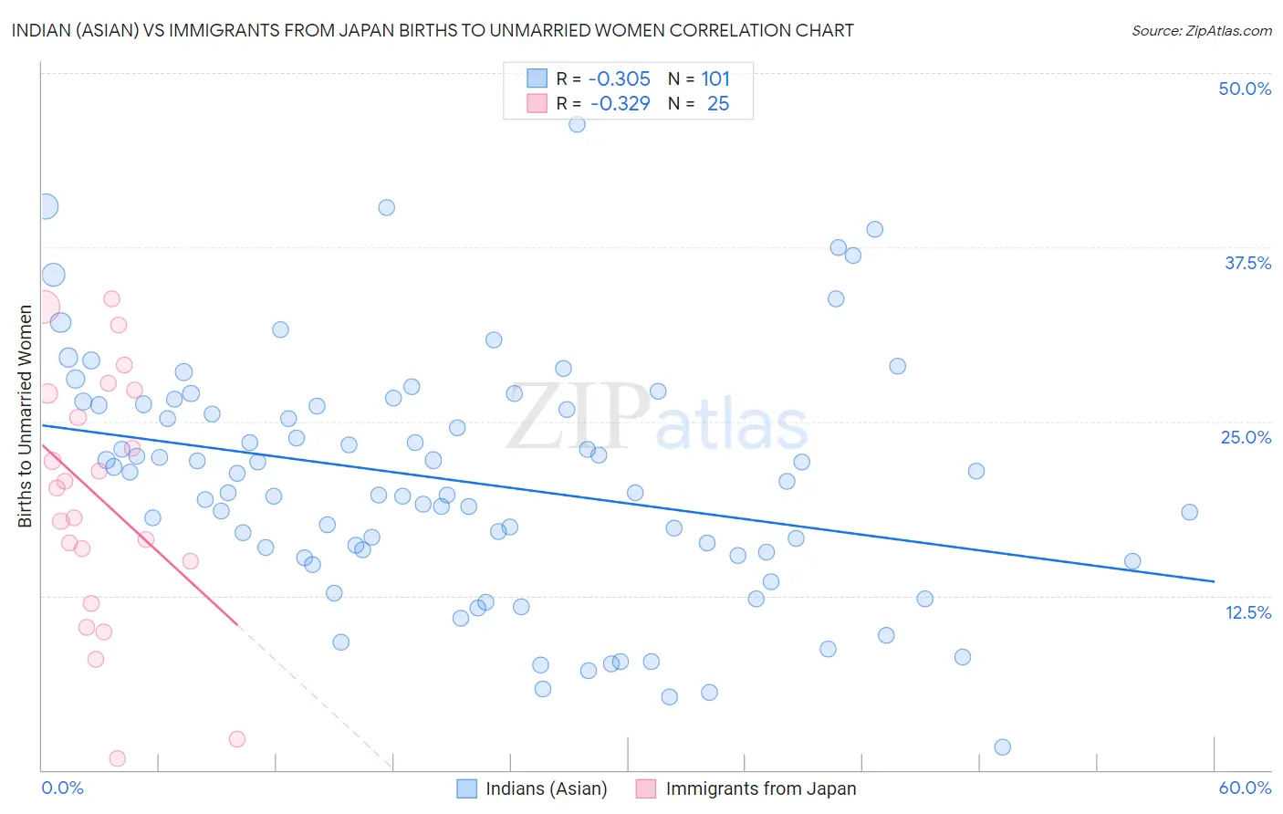 Indian (Asian) vs Immigrants from Japan Births to Unmarried Women