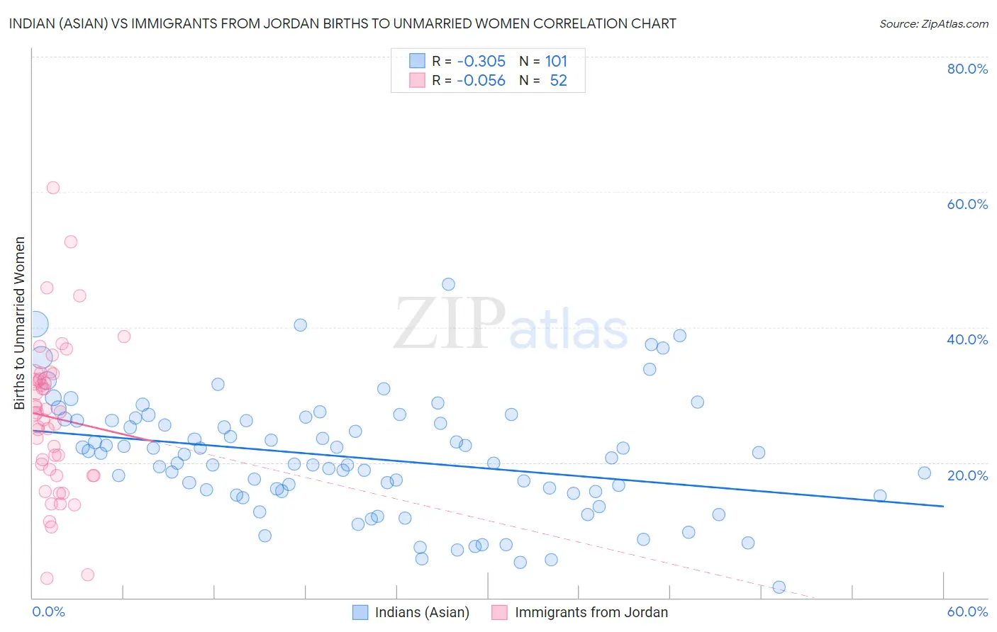 Indian (Asian) vs Immigrants from Jordan Births to Unmarried Women