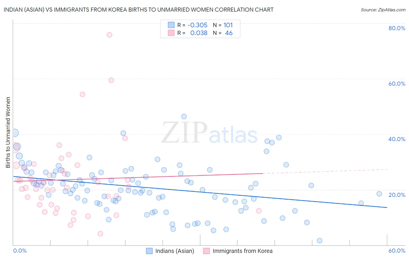 Indian (Asian) vs Immigrants from Korea Births to Unmarried Women