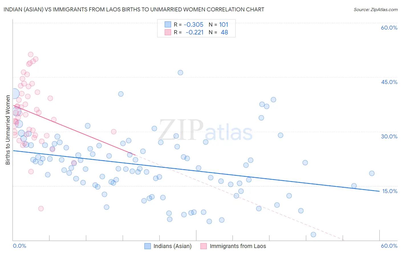 Indian (Asian) vs Immigrants from Laos Births to Unmarried Women