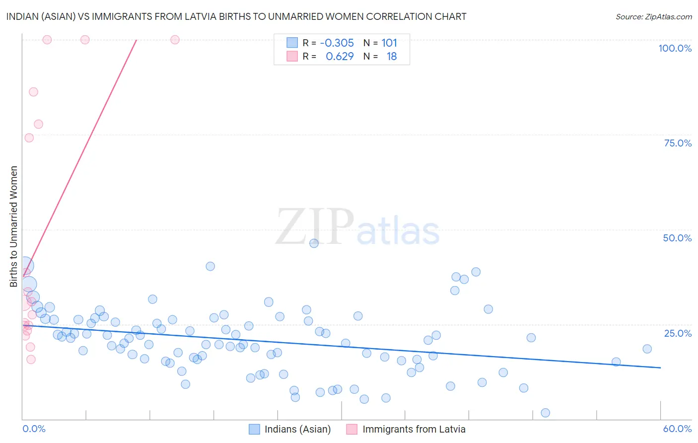 Indian (Asian) vs Immigrants from Latvia Births to Unmarried Women