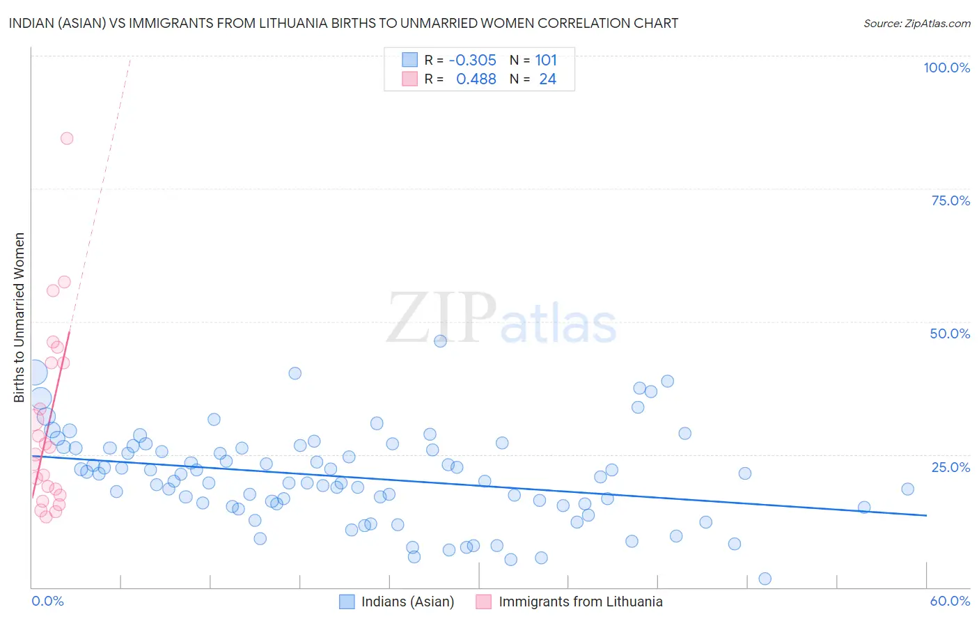 Indian (Asian) vs Immigrants from Lithuania Births to Unmarried Women