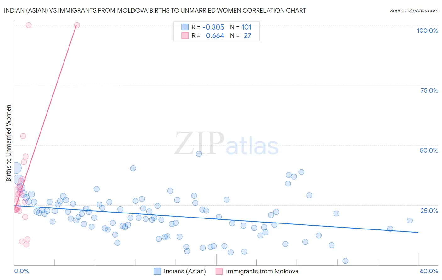 Indian (Asian) vs Immigrants from Moldova Births to Unmarried Women