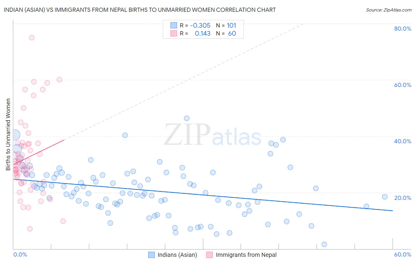 Indian (Asian) vs Immigrants from Nepal Births to Unmarried Women