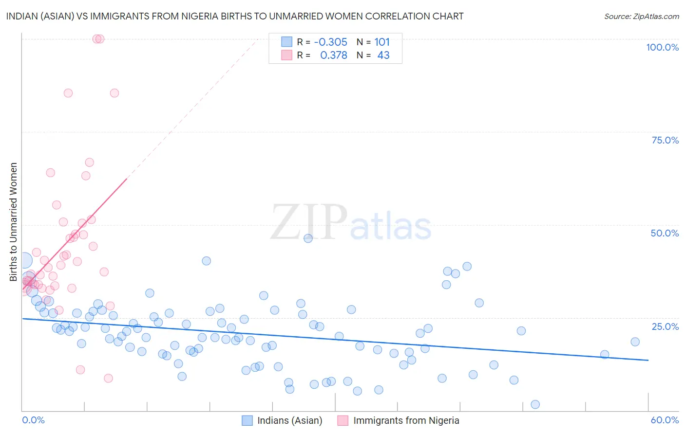 Indian (Asian) vs Immigrants from Nigeria Births to Unmarried Women
