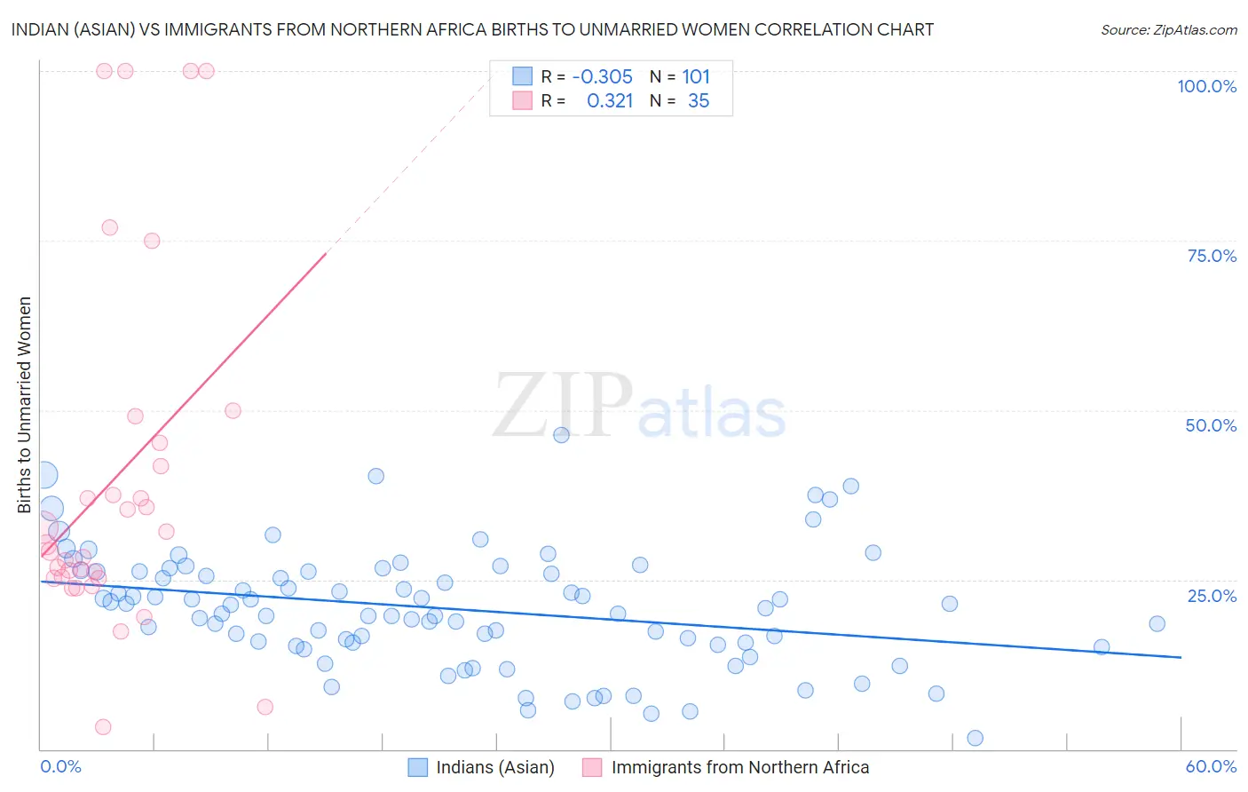 Indian (Asian) vs Immigrants from Northern Africa Births to Unmarried Women