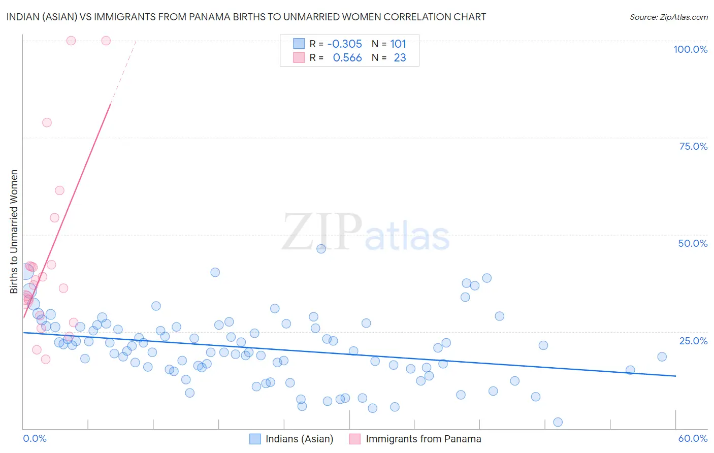 Indian (Asian) vs Immigrants from Panama Births to Unmarried Women