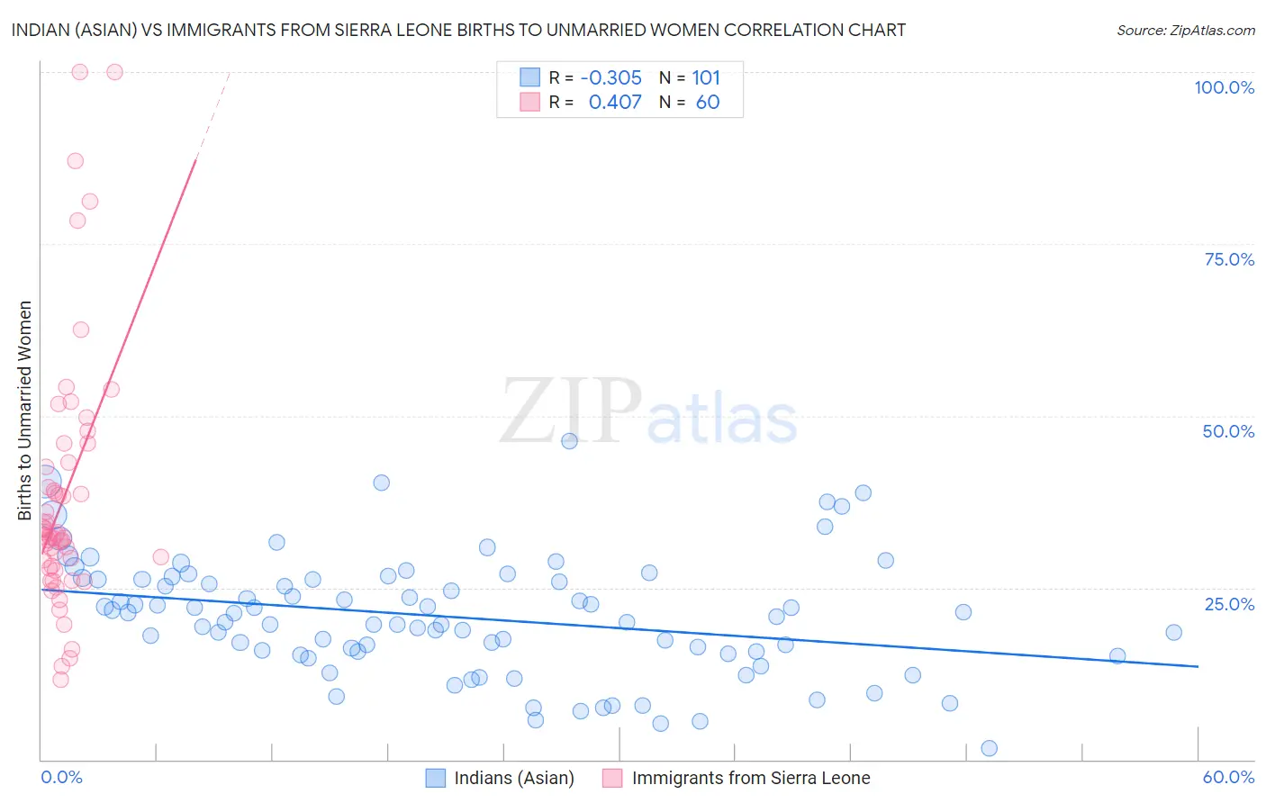 Indian (Asian) vs Immigrants from Sierra Leone Births to Unmarried Women