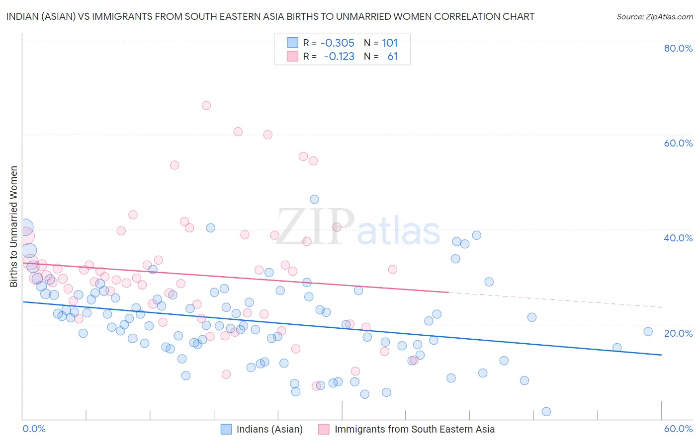 Indian (Asian) vs Immigrants from South Eastern Asia Births to Unmarried Women
