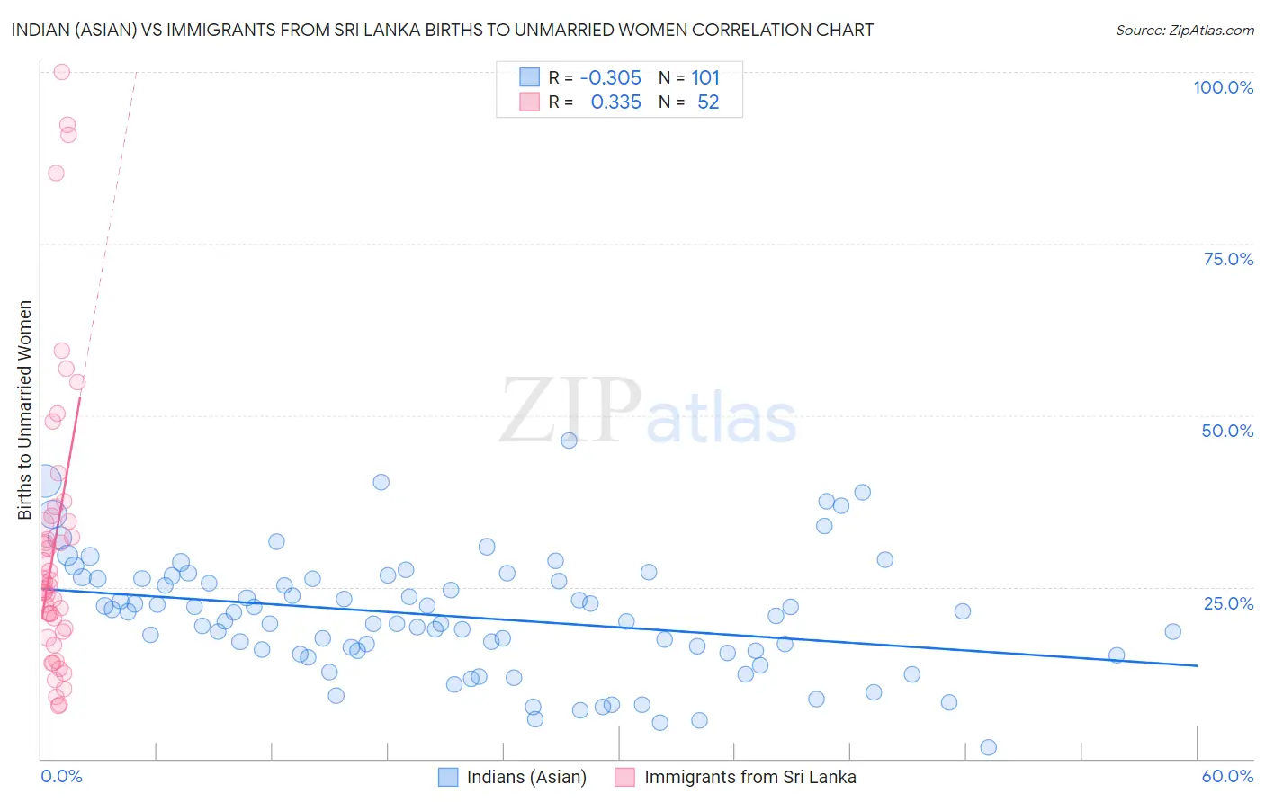 Indian (Asian) vs Immigrants from Sri Lanka Births to Unmarried Women