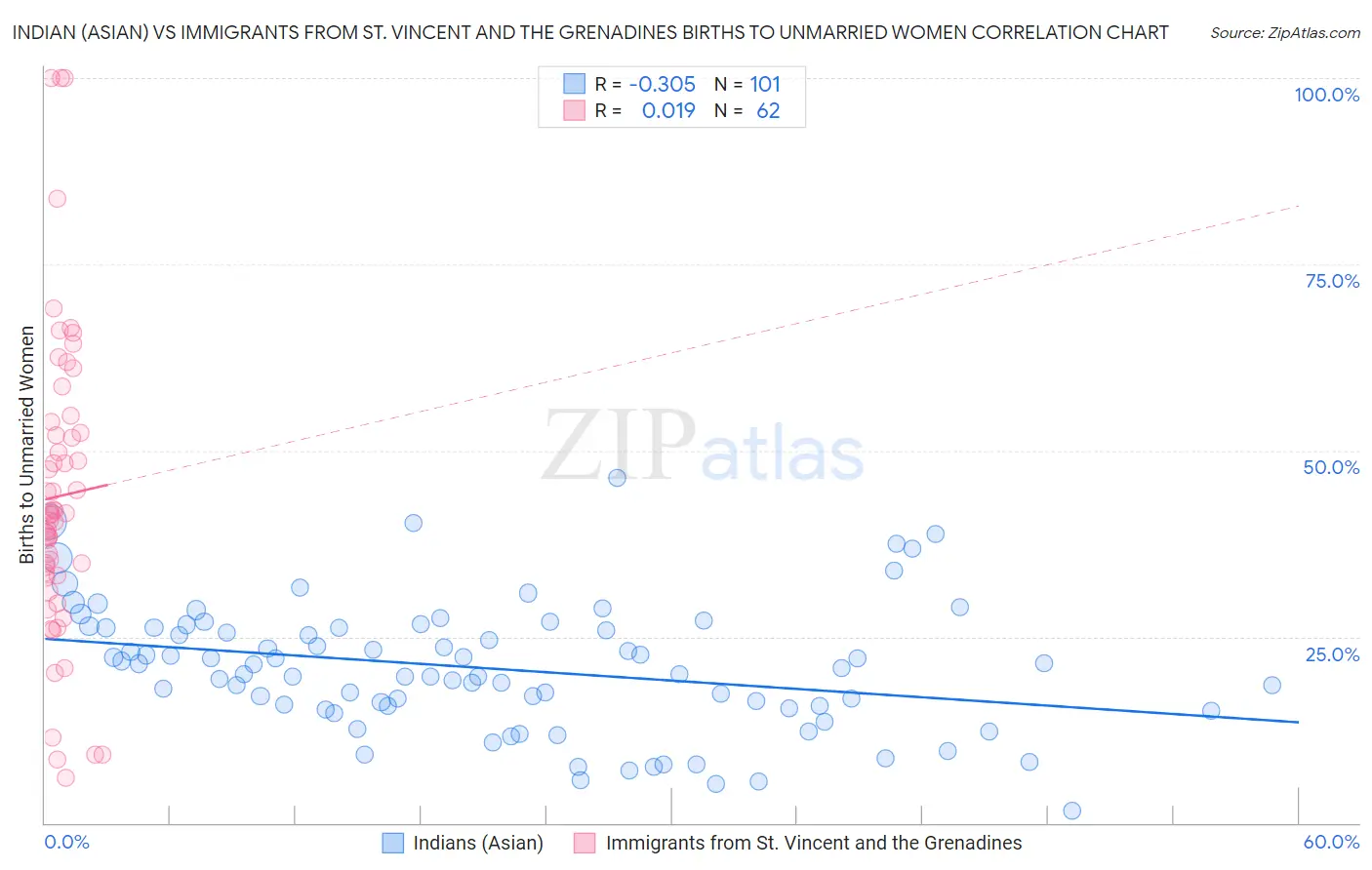 Indian (Asian) vs Immigrants from St. Vincent and the Grenadines Births to Unmarried Women