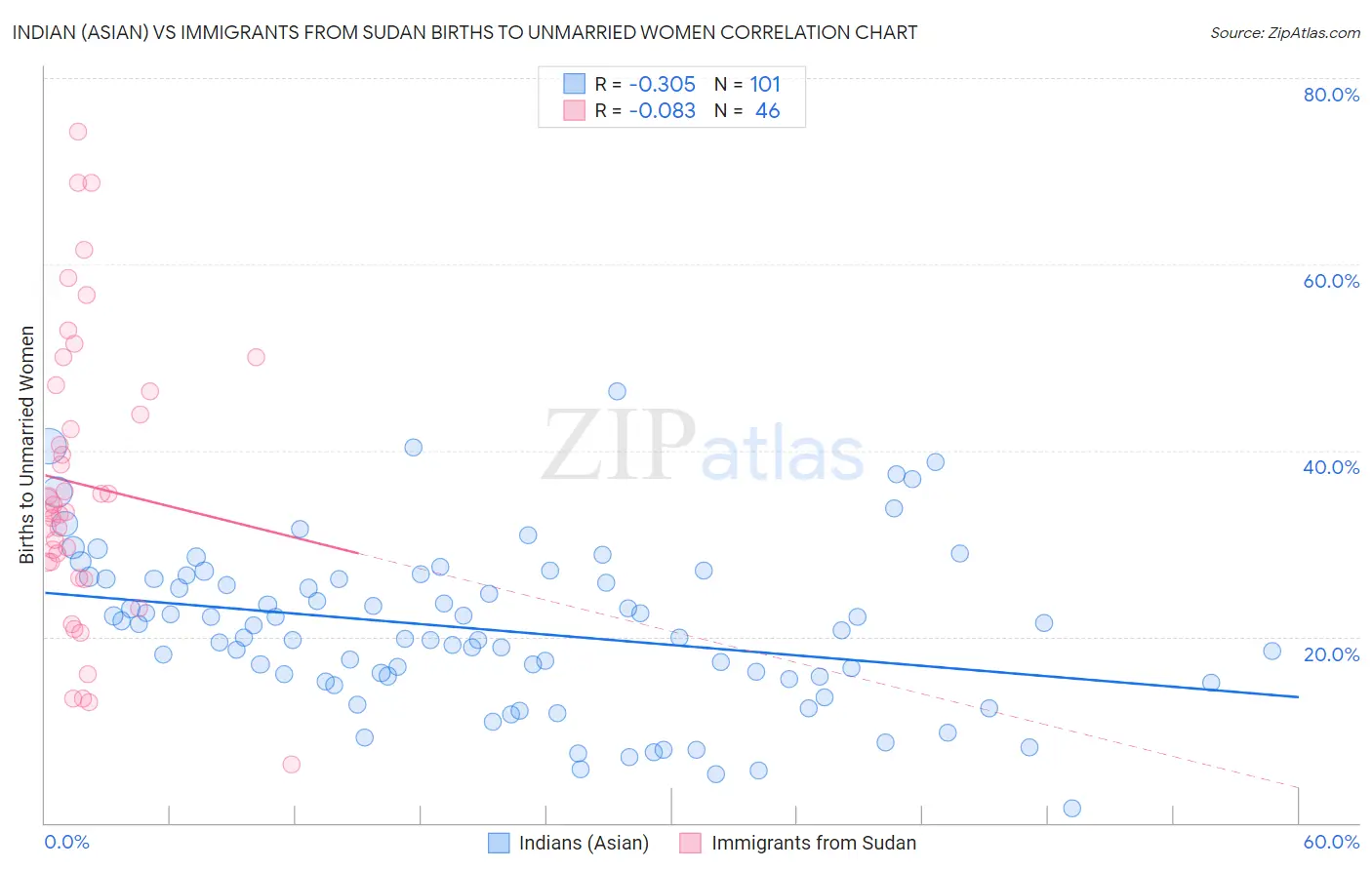 Indian (Asian) vs Immigrants from Sudan Births to Unmarried Women