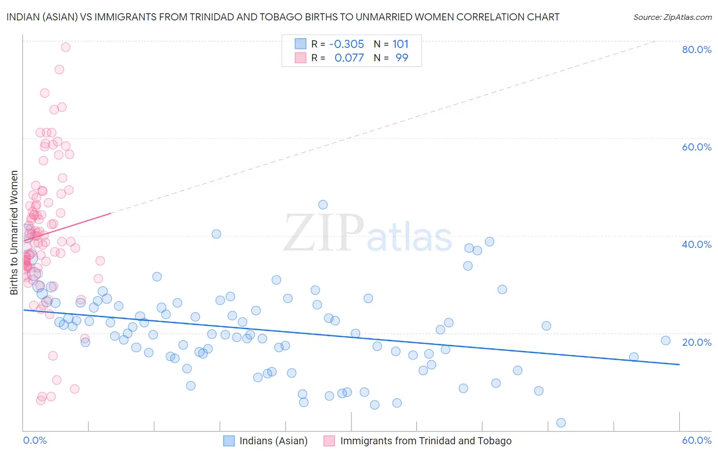 Indian (Asian) vs Immigrants from Trinidad and Tobago Births to Unmarried Women