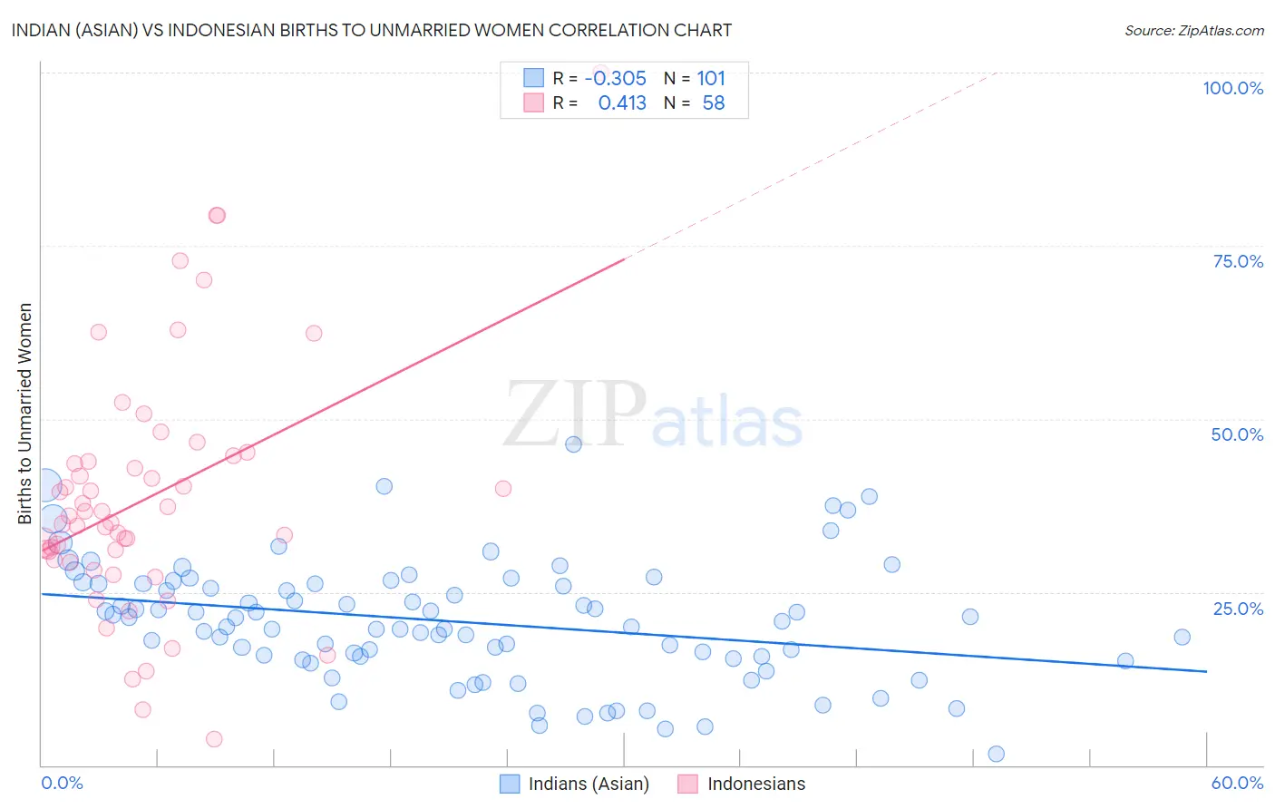 Indian (Asian) vs Indonesian Births to Unmarried Women