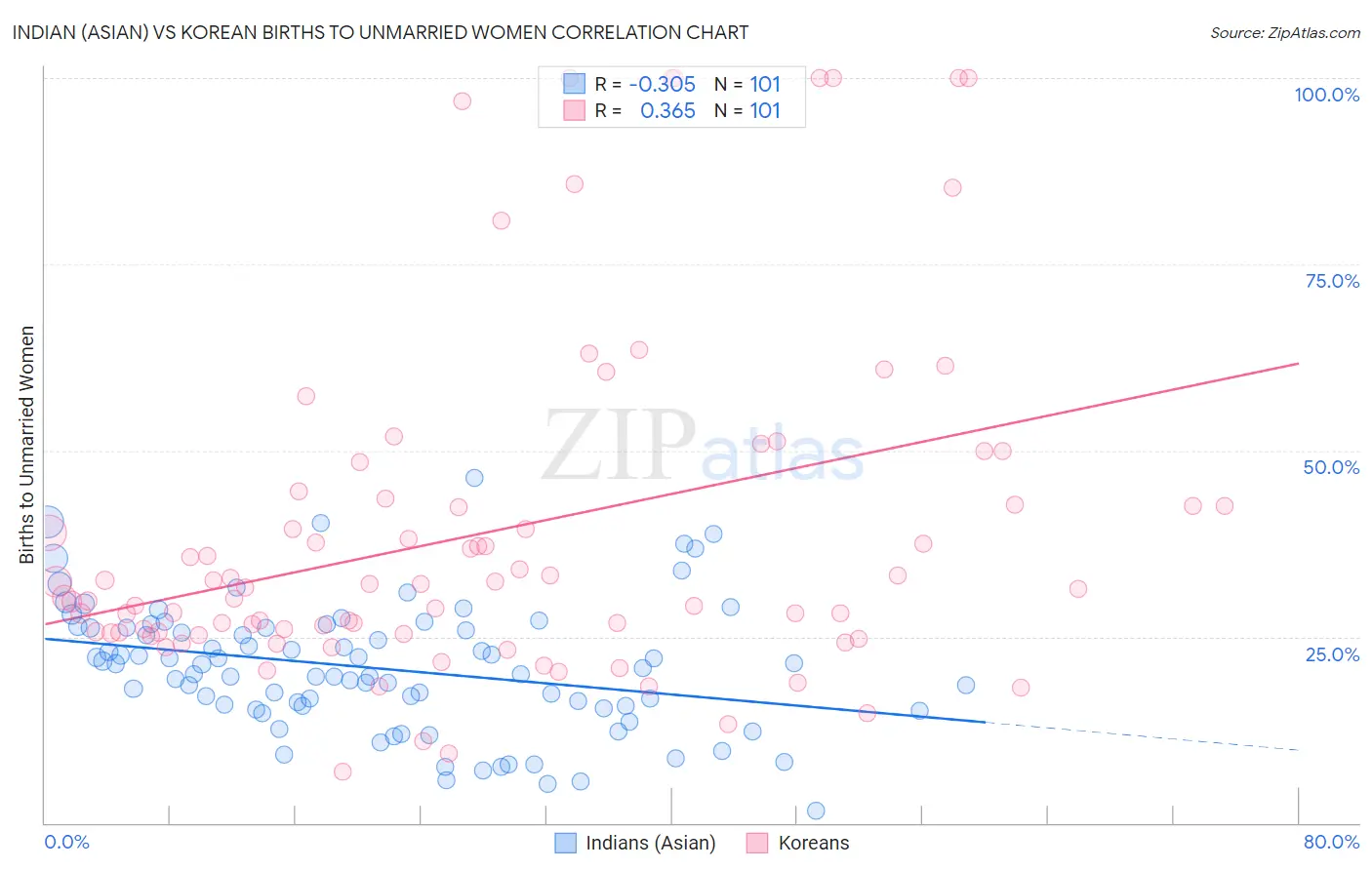 Indian (Asian) vs Korean Births to Unmarried Women